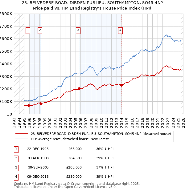 23, BELVEDERE ROAD, DIBDEN PURLIEU, SOUTHAMPTON, SO45 4NP: Price paid vs HM Land Registry's House Price Index