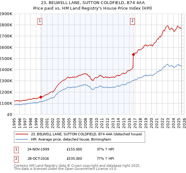 23, BELWELL LANE, SUTTON COLDFIELD, B74 4AA: Price paid vs HM Land Registry's House Price Index