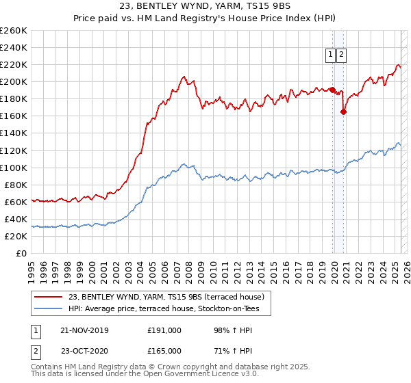 23, BENTLEY WYND, YARM, TS15 9BS: Price paid vs HM Land Registry's House Price Index