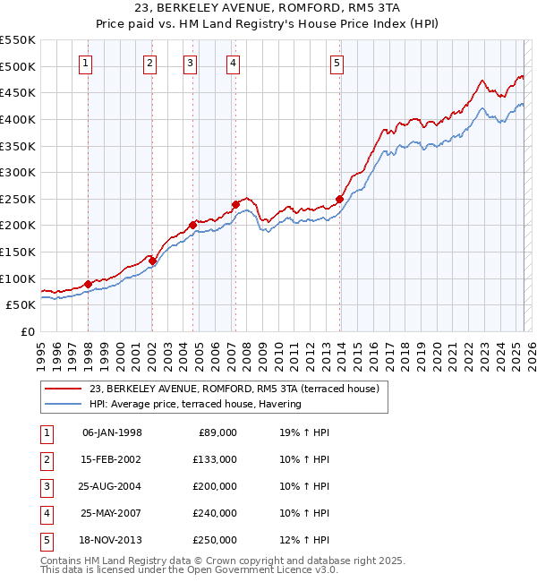 23, BERKELEY AVENUE, ROMFORD, RM5 3TA: Price paid vs HM Land Registry's House Price Index