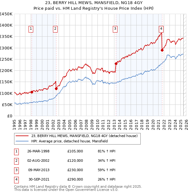 23, BERRY HILL MEWS, MANSFIELD, NG18 4GY: Price paid vs HM Land Registry's House Price Index