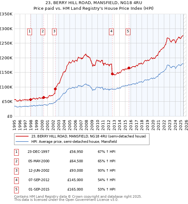 23, BERRY HILL ROAD, MANSFIELD, NG18 4RU: Price paid vs HM Land Registry's House Price Index