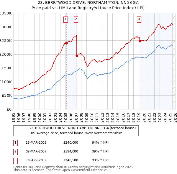 23, BERRYWOOD DRIVE, NORTHAMPTON, NN5 6GA: Price paid vs HM Land Registry's House Price Index
