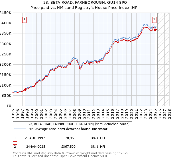 23, BETA ROAD, FARNBOROUGH, GU14 8PQ: Price paid vs HM Land Registry's House Price Index