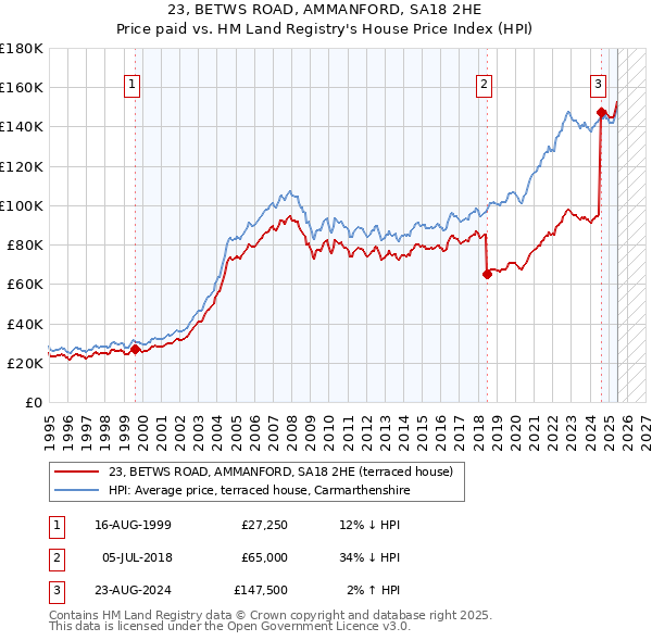 23, BETWS ROAD, AMMANFORD, SA18 2HE: Price paid vs HM Land Registry's House Price Index