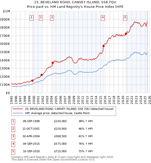 23, BEVELAND ROAD, CANVEY ISLAND, SS8 7QU: Price paid vs HM Land Registry's House Price Index