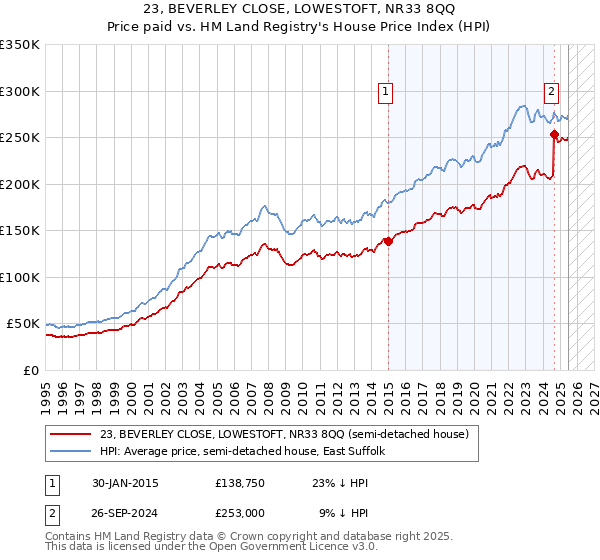23, BEVERLEY CLOSE, LOWESTOFT, NR33 8QQ: Price paid vs HM Land Registry's House Price Index