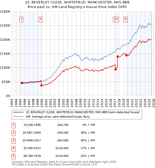 23, BEVERLEY CLOSE, WHITEFIELD, MANCHESTER, M45 8BB: Price paid vs HM Land Registry's House Price Index