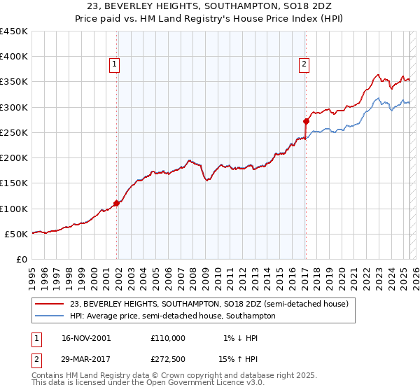 23, BEVERLEY HEIGHTS, SOUTHAMPTON, SO18 2DZ: Price paid vs HM Land Registry's House Price Index