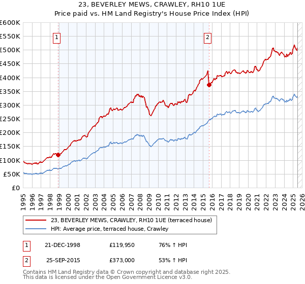 23, BEVERLEY MEWS, CRAWLEY, RH10 1UE: Price paid vs HM Land Registry's House Price Index