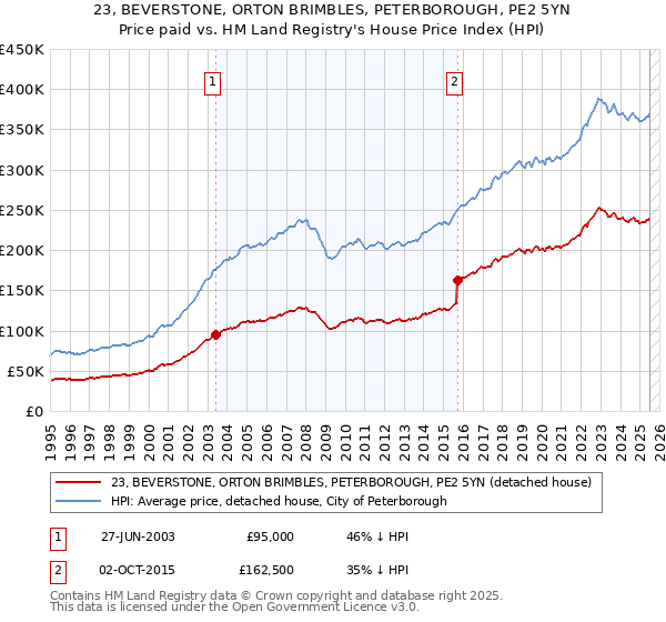 23, BEVERSTONE, ORTON BRIMBLES, PETERBOROUGH, PE2 5YN: Price paid vs HM Land Registry's House Price Index