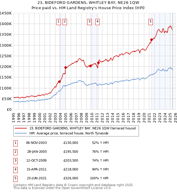 23, BIDEFORD GARDENS, WHITLEY BAY, NE26 1QW: Price paid vs HM Land Registry's House Price Index