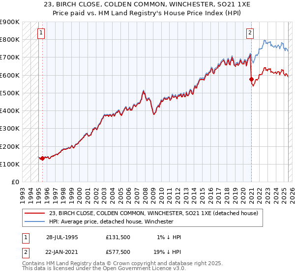 23, BIRCH CLOSE, COLDEN COMMON, WINCHESTER, SO21 1XE: Price paid vs HM Land Registry's House Price Index