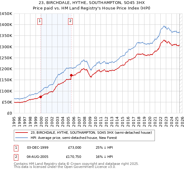 23, BIRCHDALE, HYTHE, SOUTHAMPTON, SO45 3HX: Price paid vs HM Land Registry's House Price Index