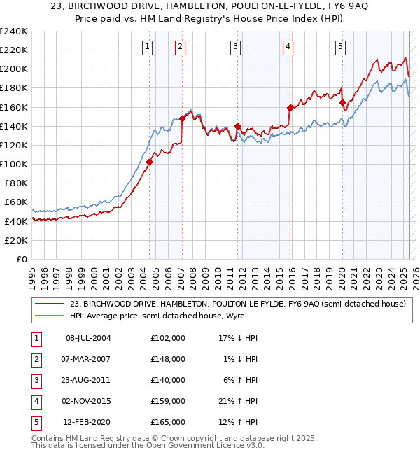23, BIRCHWOOD DRIVE, HAMBLETON, POULTON-LE-FYLDE, FY6 9AQ: Price paid vs HM Land Registry's House Price Index