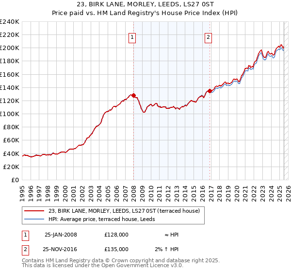 23, BIRK LANE, MORLEY, LEEDS, LS27 0ST: Price paid vs HM Land Registry's House Price Index
