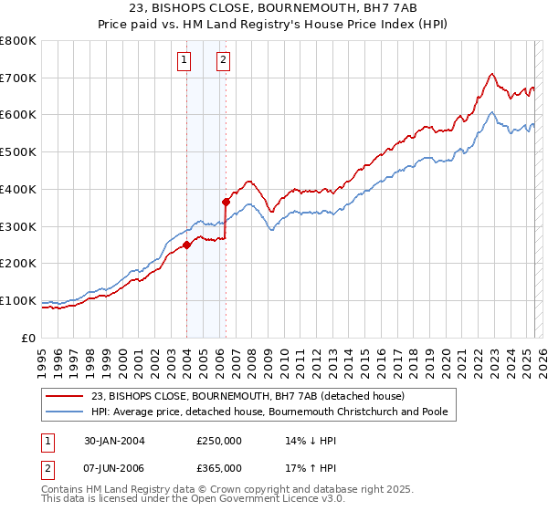 23, BISHOPS CLOSE, BOURNEMOUTH, BH7 7AB: Price paid vs HM Land Registry's House Price Index