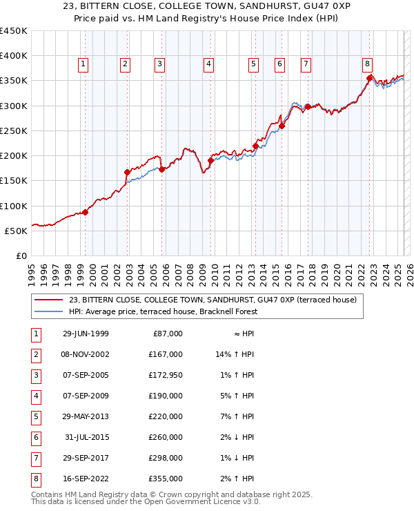 23, BITTERN CLOSE, COLLEGE TOWN, SANDHURST, GU47 0XP: Price paid vs HM Land Registry's House Price Index