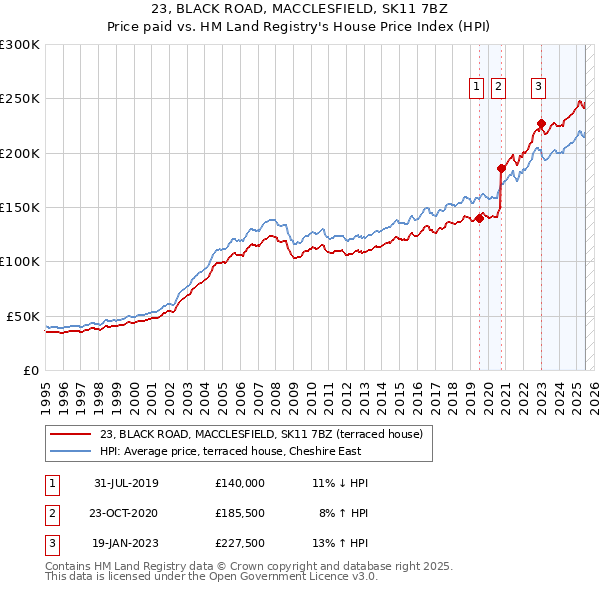 23, BLACK ROAD, MACCLESFIELD, SK11 7BZ: Price paid vs HM Land Registry's House Price Index