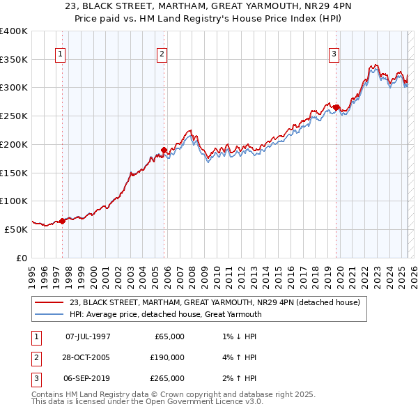 23, BLACK STREET, MARTHAM, GREAT YARMOUTH, NR29 4PN: Price paid vs HM Land Registry's House Price Index