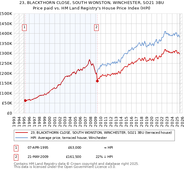 23, BLACKTHORN CLOSE, SOUTH WONSTON, WINCHESTER, SO21 3BU: Price paid vs HM Land Registry's House Price Index