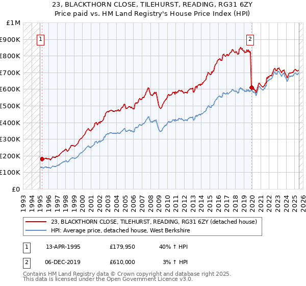 23, BLACKTHORN CLOSE, TILEHURST, READING, RG31 6ZY: Price paid vs HM Land Registry's House Price Index