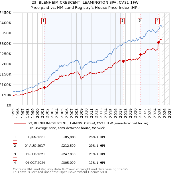 23, BLENHEIM CRESCENT, LEAMINGTON SPA, CV31 1FW: Price paid vs HM Land Registry's House Price Index