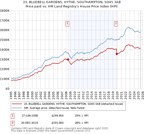 23, BLUEBELL GARDENS, HYTHE, SOUTHAMPTON, SO45 3AB: Price paid vs HM Land Registry's House Price Index