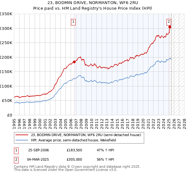 23, BODMIN DRIVE, NORMANTON, WF6 2RU: Price paid vs HM Land Registry's House Price Index