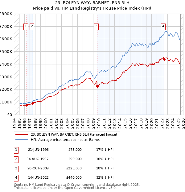 23, BOLEYN WAY, BARNET, EN5 5LH: Price paid vs HM Land Registry's House Price Index