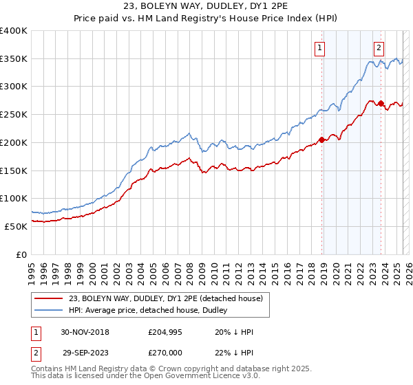23, BOLEYN WAY, DUDLEY, DY1 2PE: Price paid vs HM Land Registry's House Price Index