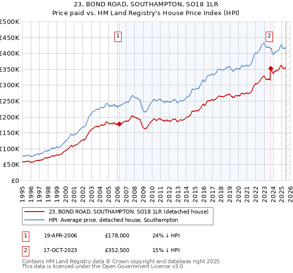23, BOND ROAD, SOUTHAMPTON, SO18 1LR: Price paid vs HM Land Registry's House Price Index