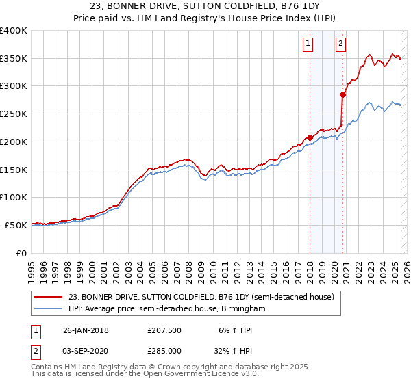 23, BONNER DRIVE, SUTTON COLDFIELD, B76 1DY: Price paid vs HM Land Registry's House Price Index