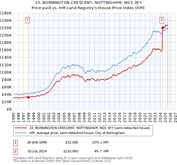 23, BONNINGTON CRESCENT, NOTTINGHAM, NG5 3EY: Price paid vs HM Land Registry's House Price Index