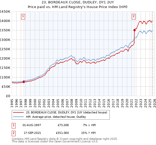 23, BORDEAUX CLOSE, DUDLEY, DY1 2UY: Price paid vs HM Land Registry's House Price Index