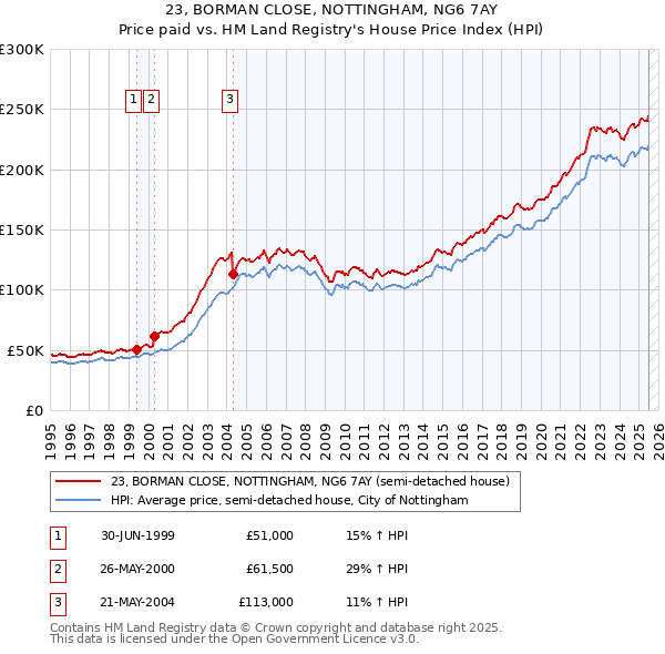 23, BORMAN CLOSE, NOTTINGHAM, NG6 7AY: Price paid vs HM Land Registry's House Price Index
