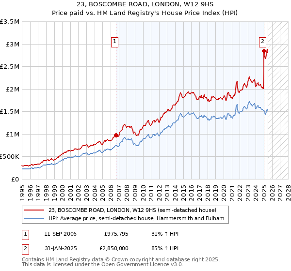 23, BOSCOMBE ROAD, LONDON, W12 9HS: Price paid vs HM Land Registry's House Price Index