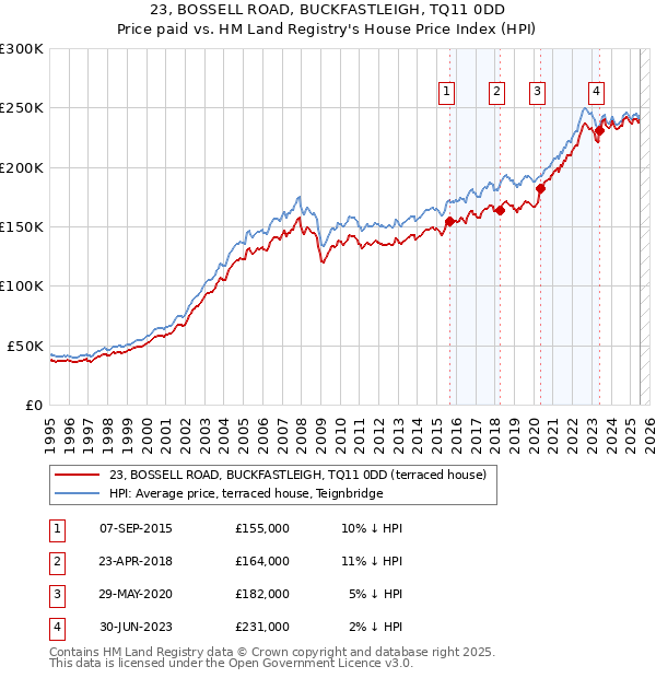 23, BOSSELL ROAD, BUCKFASTLEIGH, TQ11 0DD: Price paid vs HM Land Registry's House Price Index