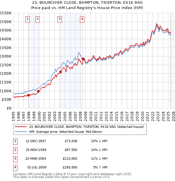 23, BOURCHIER CLOSE, BAMPTON, TIVERTON, EX16 9AG: Price paid vs HM Land Registry's House Price Index
