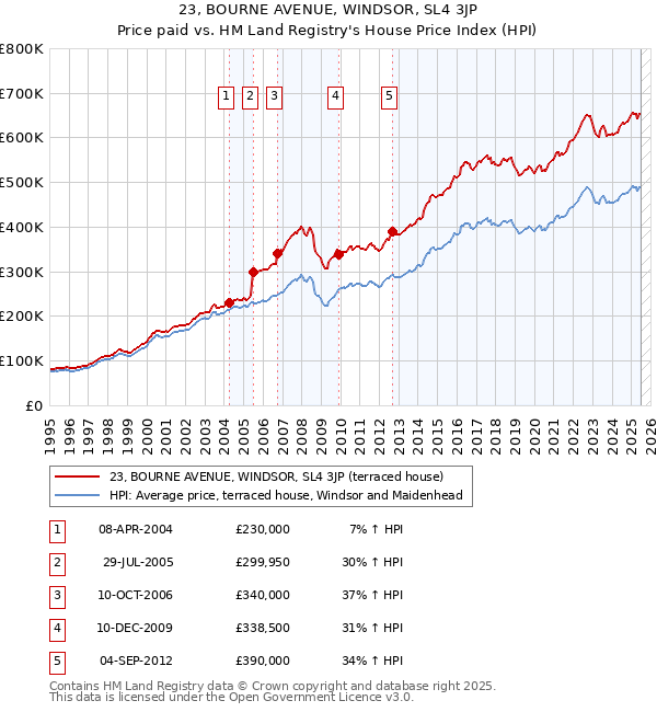 23, BOURNE AVENUE, WINDSOR, SL4 3JP: Price paid vs HM Land Registry's House Price Index