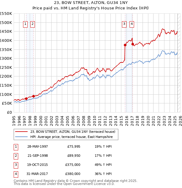 23, BOW STREET, ALTON, GU34 1NY: Price paid vs HM Land Registry's House Price Index