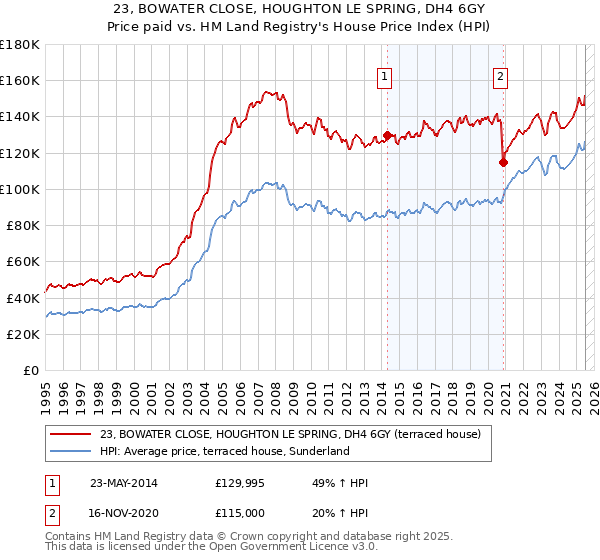 23, BOWATER CLOSE, HOUGHTON LE SPRING, DH4 6GY: Price paid vs HM Land Registry's House Price Index