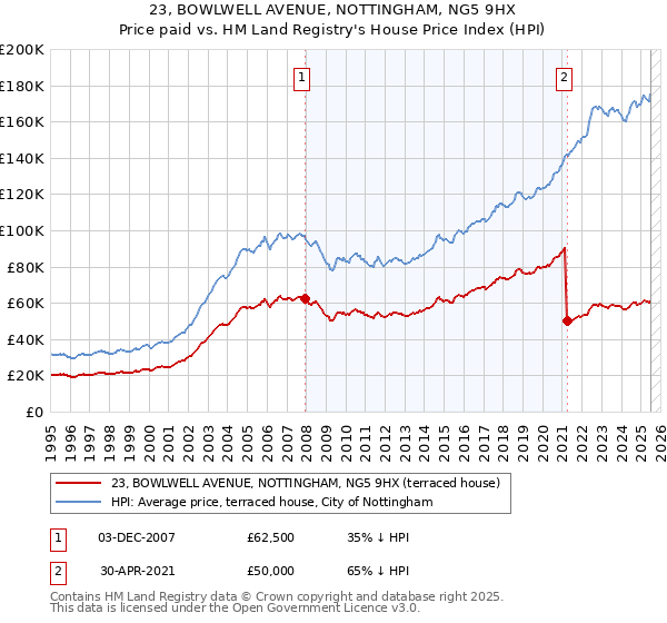 23, BOWLWELL AVENUE, NOTTINGHAM, NG5 9HX: Price paid vs HM Land Registry's House Price Index