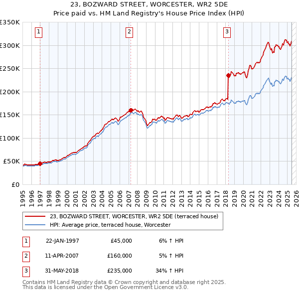 23, BOZWARD STREET, WORCESTER, WR2 5DE: Price paid vs HM Land Registry's House Price Index