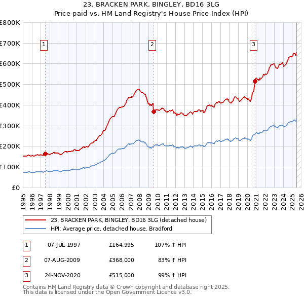 23, BRACKEN PARK, BINGLEY, BD16 3LG: Price paid vs HM Land Registry's House Price Index