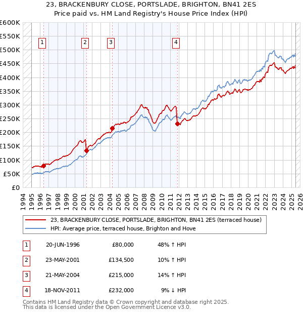 23, BRACKENBURY CLOSE, PORTSLADE, BRIGHTON, BN41 2ES: Price paid vs HM Land Registry's House Price Index