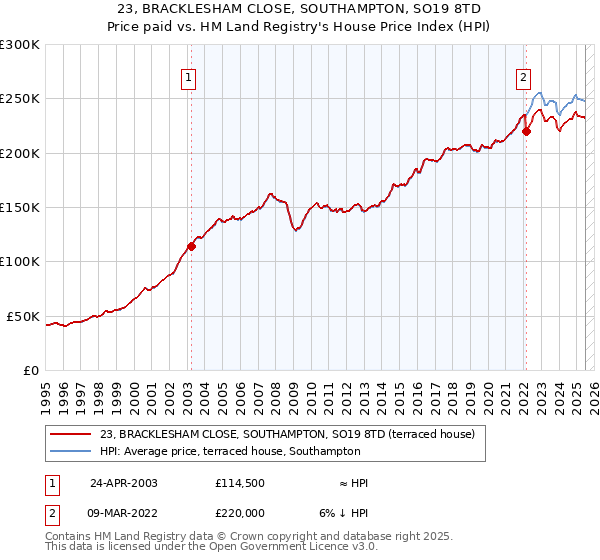 23, BRACKLESHAM CLOSE, SOUTHAMPTON, SO19 8TD: Price paid vs HM Land Registry's House Price Index