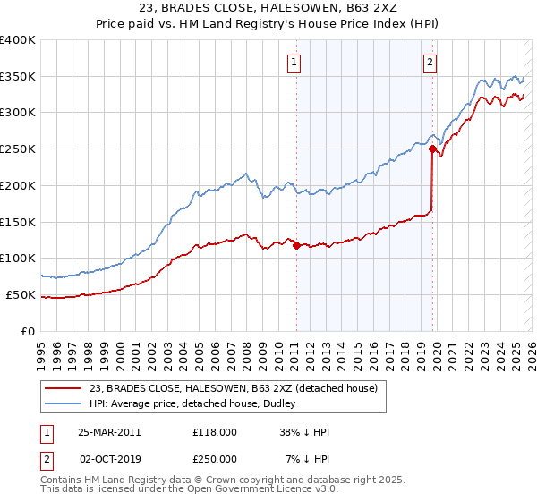 23, BRADES CLOSE, HALESOWEN, B63 2XZ: Price paid vs HM Land Registry's House Price Index