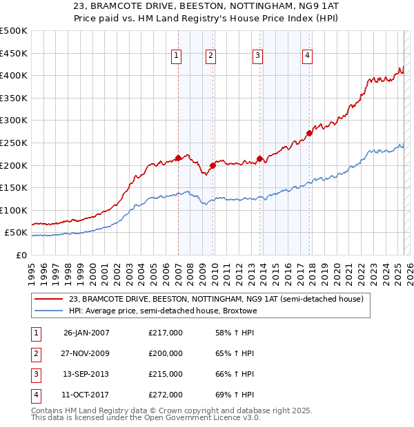 23, BRAMCOTE DRIVE, BEESTON, NOTTINGHAM, NG9 1AT: Price paid vs HM Land Registry's House Price Index