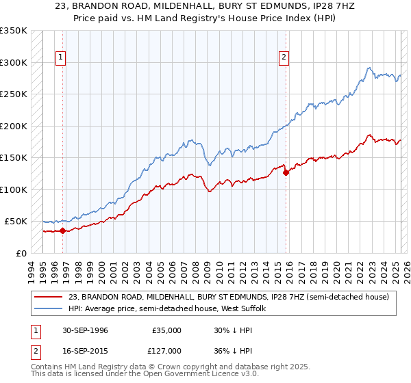 23, BRANDON ROAD, MILDENHALL, BURY ST EDMUNDS, IP28 7HZ: Price paid vs HM Land Registry's House Price Index